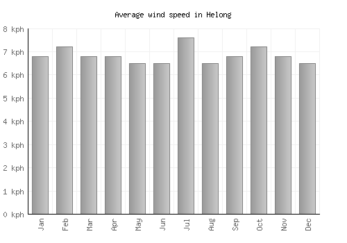 Helong average winspeed by month (km/h)