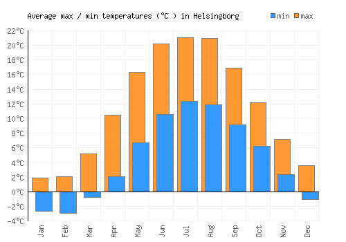 Helsingborg average minimum / maximum temperatures (Celsius)