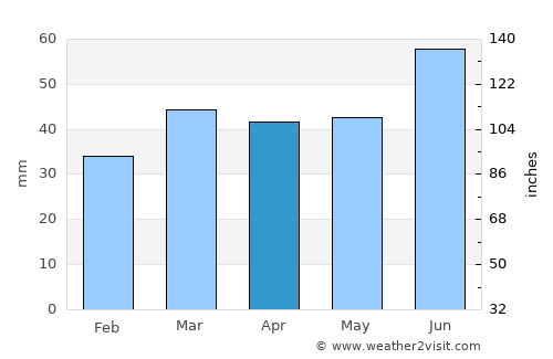 Helsingborg average rain in April