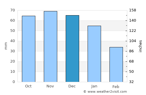 Helsingborg average rain in December