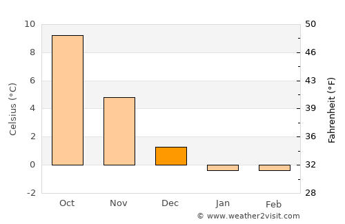 Helsingborg average temperature in December