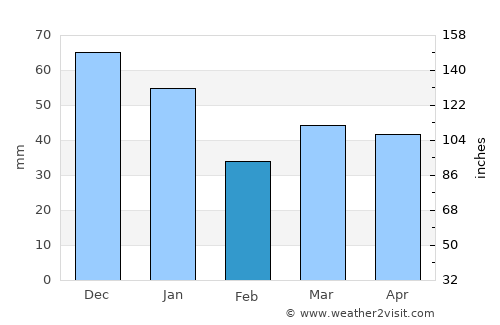 Helsingborg average rain in February