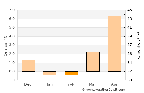 Helsingborg average temperature in February