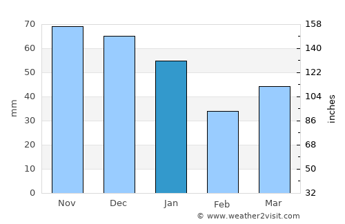 Helsingborg average rain in January