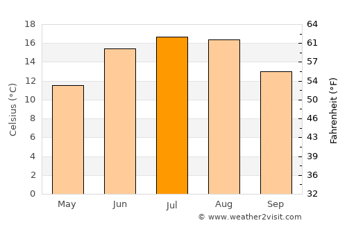 Helsingborg average temperature in July