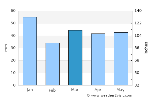 Helsingborg average rain in March