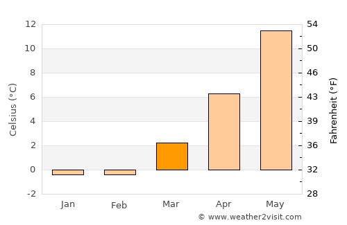 Helsingborg average temperature in March