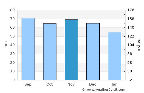 Helsingborg average rain in November