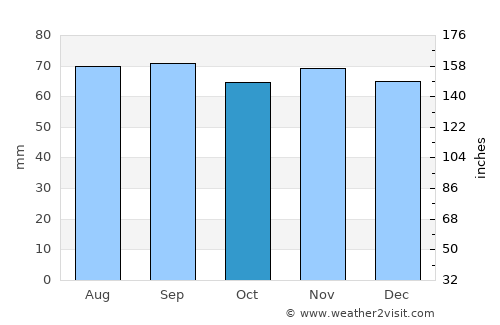 Helsingborg average rain in October