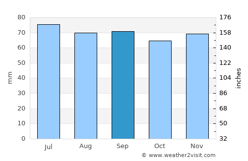 Helsingborg average rain in September