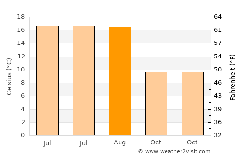 Helsinge average temperature in August