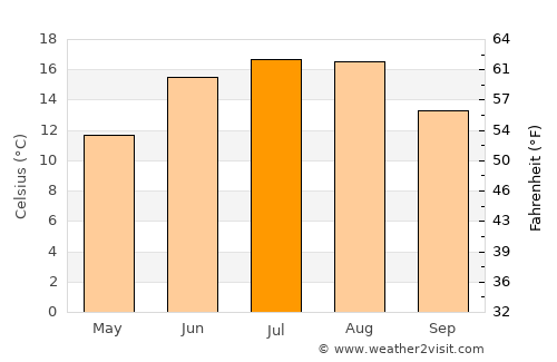 Helsinge average temperature in July
