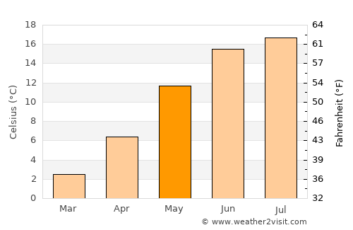Helsinge average temperature in May