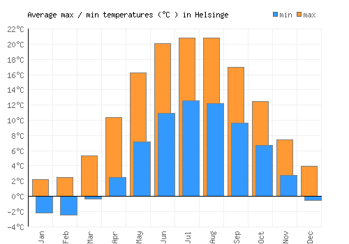 Helsinge average minimum / maximum temperatures (Celsius)
