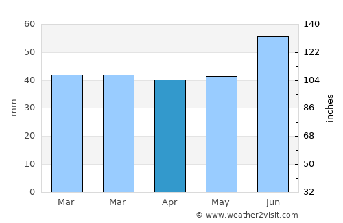 Helsingør average rain in April