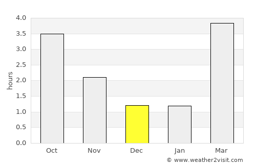 Helsingør average rain in December