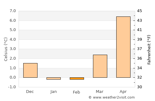 Helsingør average temperature in February