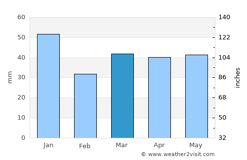 Helsingør average rain in March
