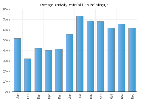 Helsingør monthly rainfall chart (mm)