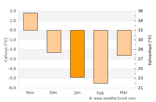 Helsinki Weather in January 2025 | Finland Averages | Weather-2-Visit