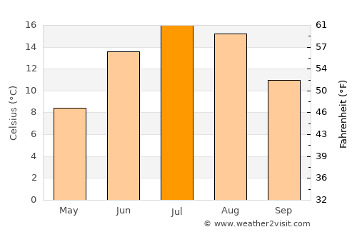 Helsinki average temperature in July