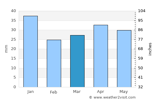 Helsinki average rain in March