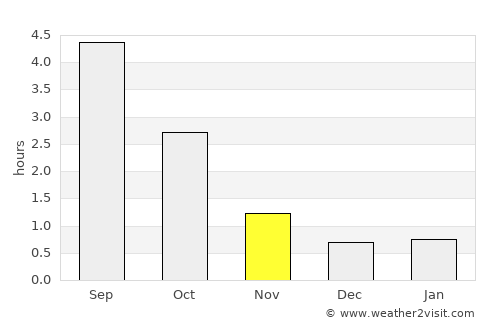 Helsinki average rain in November
