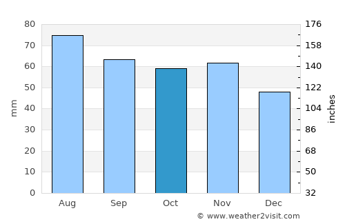 Helsinki average rain in October