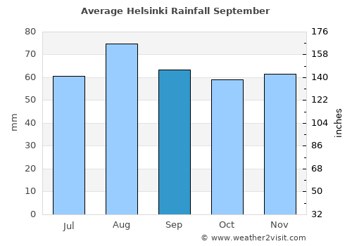 Helsinki average rain in September