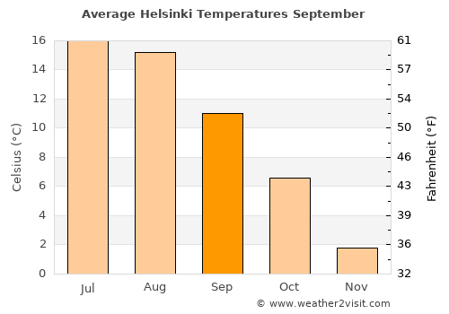 Helsinki average temperature in September