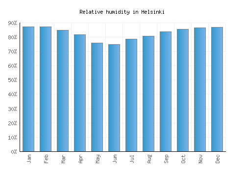 Helsinki relative humidity averages