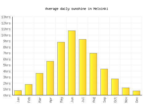 Helsinki average daily sunshine chart