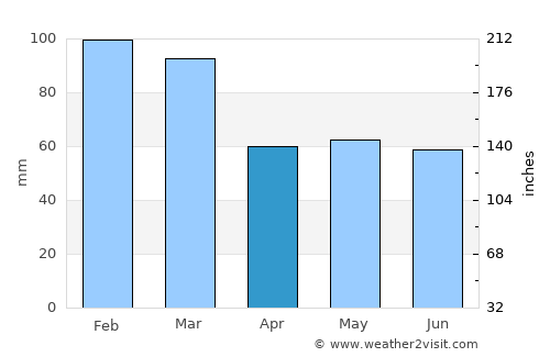 Helston average rain in April