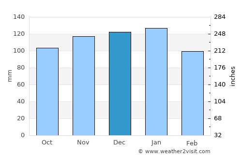 Helston average rain in December