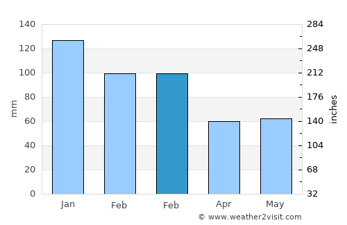 Helston average rain in February