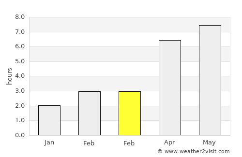 Helston average rain in February