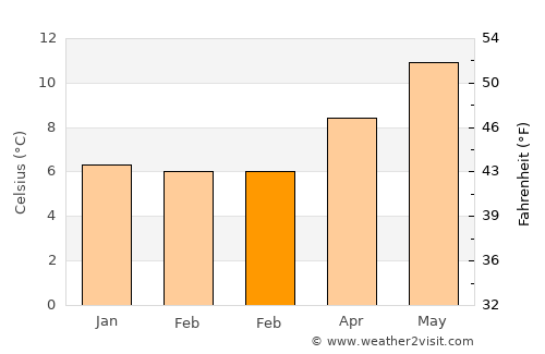 Helston average temperature in February
