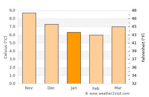Helston average temperature in January