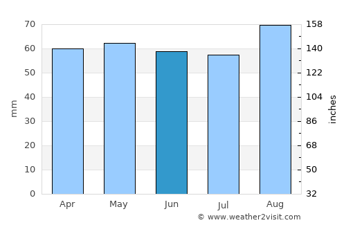 Helston average rain in June