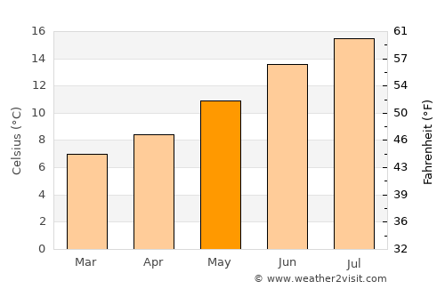 Helston average temperature in May