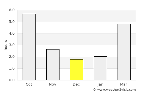 Helvécia average rain in December