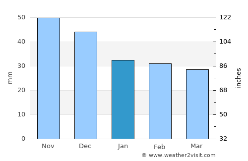 Helvécia average rain in January