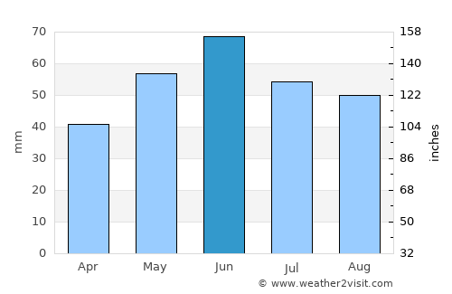 Helvécia average rain in June