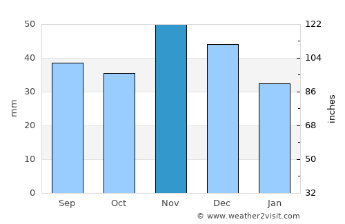 Helvécia average rain in November