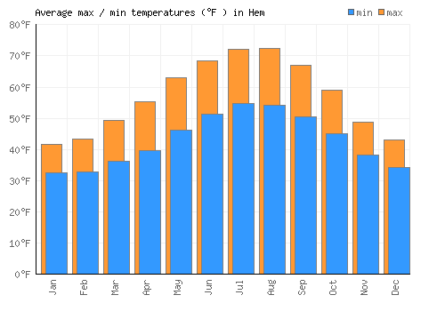 Hem average minimum / maximum temperatures (Fahrenheit)