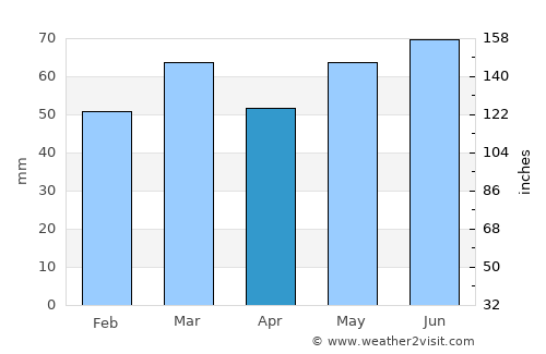 Hem average rain in April