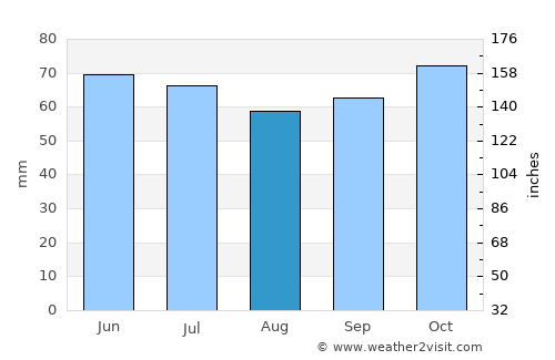 Hem average rain in August