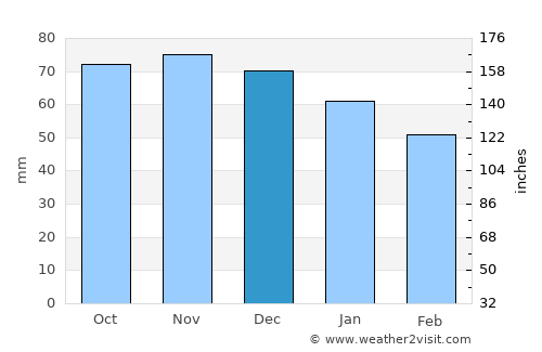 Hem average rain in December