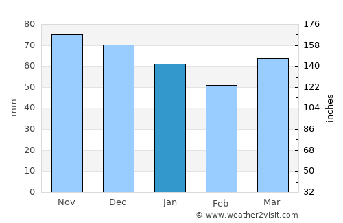 Hem average rain in January