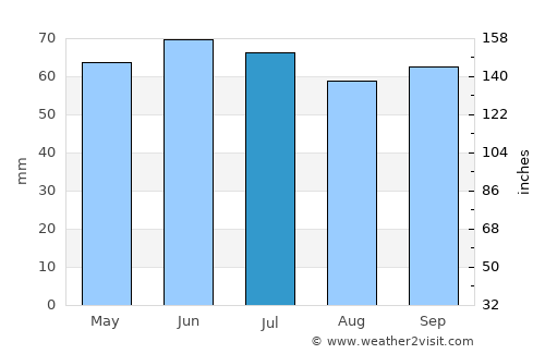 Hem average rain in July